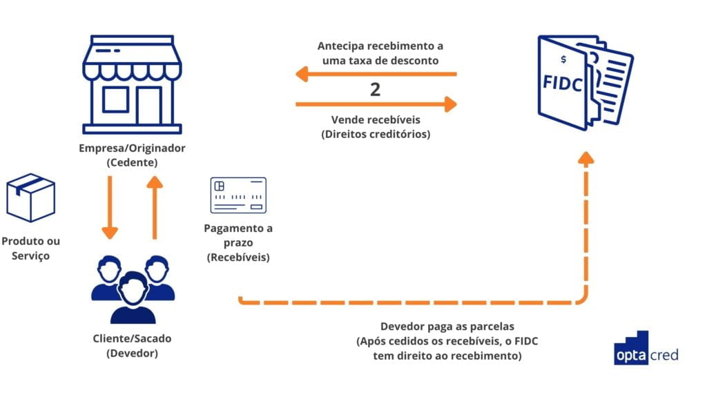 Esquema de como funciona o FIDC