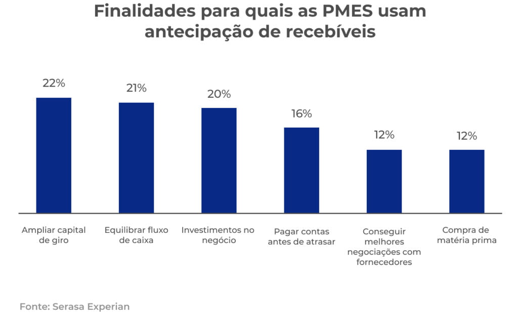 Gráfico de finalidades para quais as PMES usam a antecipação de recebiveis