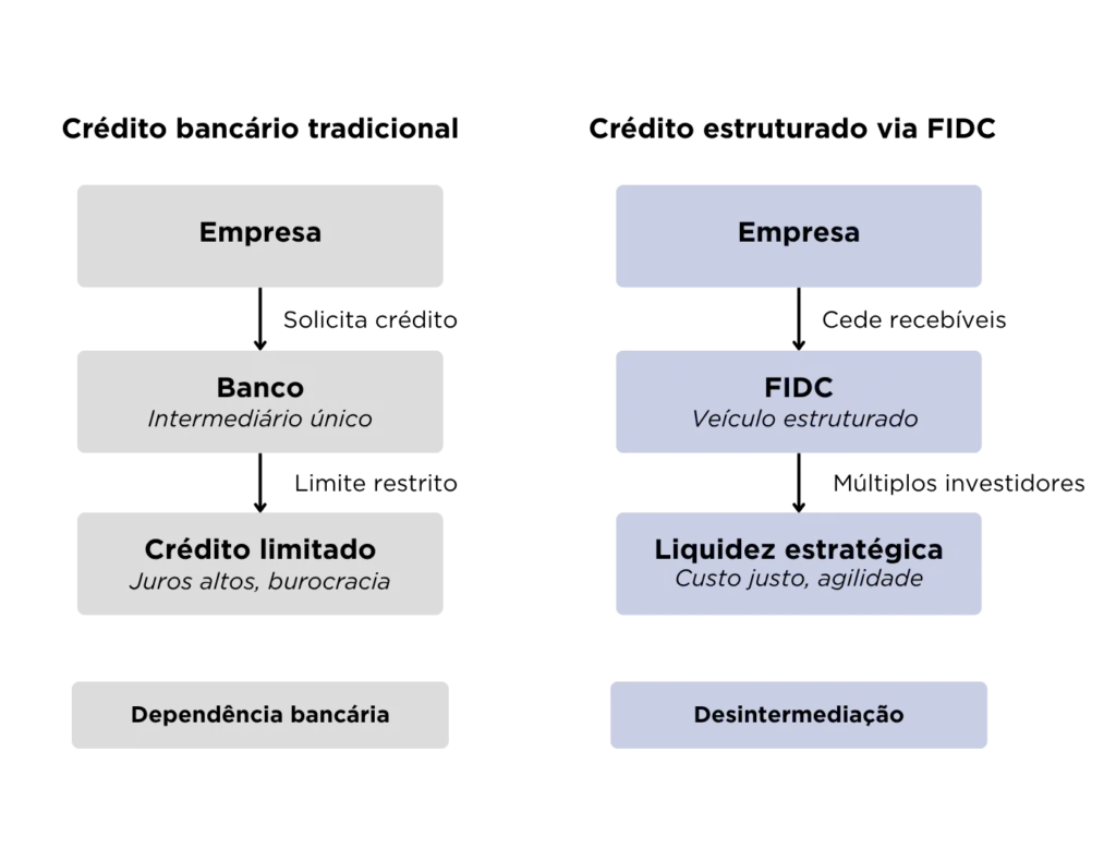 Comparação visual entre crédito bancário tradicional e crédito estruturado via FIDC. À esquerda, o modelo tradicional mostra empresa, banco como intermediário único, crédito limitado com juros altos e burocracia, resultando em dependência bancária. À direita, o modelo via FIDC mostra empresa, FIDC como veículo estruturado, acesso a múltiplos investidores, gerando liquidez estratégica com custo justo e agilidade, além de desintermediação.