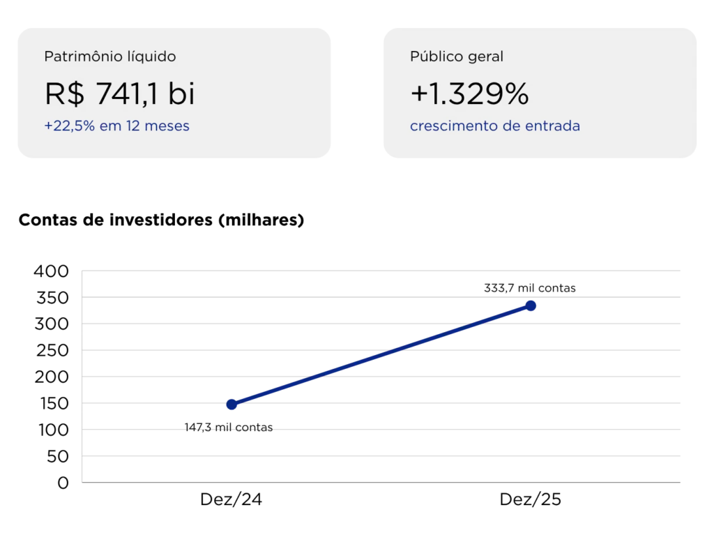 Gráfico de crescimento dos fundos de investimento em dezembro de 2025. Dois cards de destaque: patrimônio líquido de R$ 741,1 bilhões, com alta de 22,5% em 12 meses, e crescimento de 1.329% na entrada do público geral. Abaixo, gráfico de linha mostrando a evolução das contas de investidores de Dez/2024 a Dez/2025, com tendência de alta.