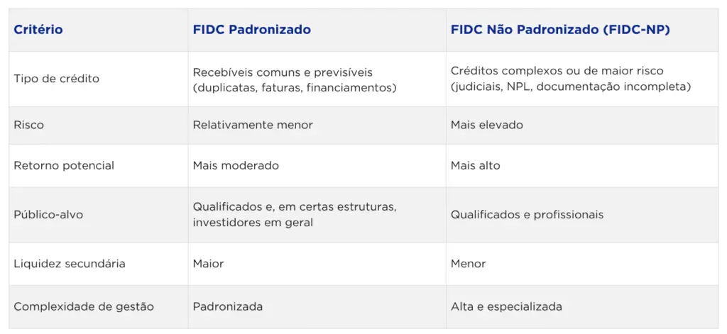 Tabela comparativa entre FIDC Padronizado e FIDC Não Padronizado (FIDC-NP). A tabela possui três colunas: Critério, FIDC Padronizado e FIDC Não Padronizado (FIDC-NP). No critério “Tipo de crédito”, o FIDC Padronizado é descrito como recebíveis comuns e previsíveis, como duplicatas, faturas e financiamentos, enquanto o FIDC Não Padronizado envolve créditos complexos ou de maior risco, como judiciais, NPL e documentação incompleta. No critério “Risco”, o FIDC Padronizado apresenta risco relativamente menor, enquanto o FIDC Não Padronizado tem risco mais elevado. Em “Retorno potencial”, o FIDC Padronizado possui retorno mais moderado, enquanto o FIDC Não Padronizado pode ter retorno mais alto. Em “Público-alvo”, o FIDC Padronizado é voltado a investidores qualificados e, em certas estruturas, investidores em geral, enquanto o FIDC Não Padronizado é voltado a investidores qualificados e profissionais. Em “Liquidez secundária”, o FIDC Padronizado apresenta maior liquidez, enquanto o FIDC Não Padronizado apresenta menor liquidez. Em “Complexidade de gestão”, o FIDC Padronizado tem gestão padronizada, enquanto o FIDC Não Padronizado exige gestão alta e especializada.